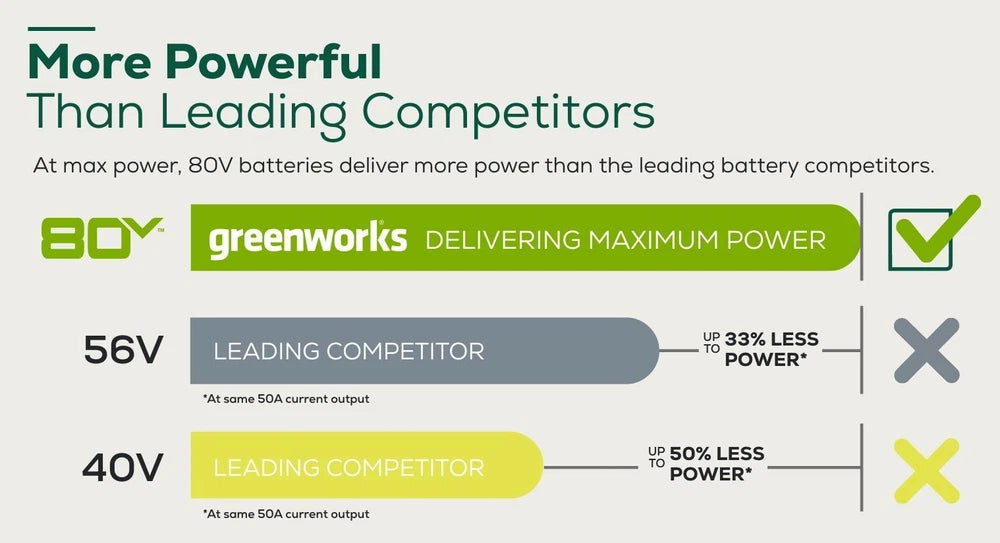 Greenworks 80V 21 inch Self-Propelled Mower w/ 4Ah + 2Ah Battery & Rapid Charger