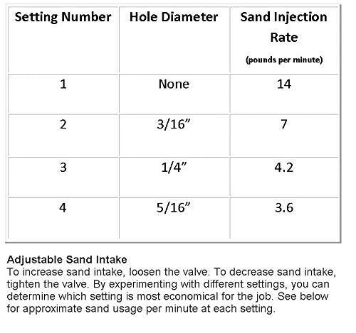 5500 PSI Abrasive Sand Blaster Kit
